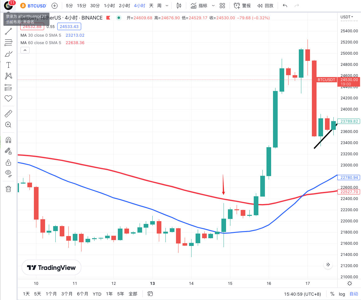 CPI公布前后的btc4小时级别K线