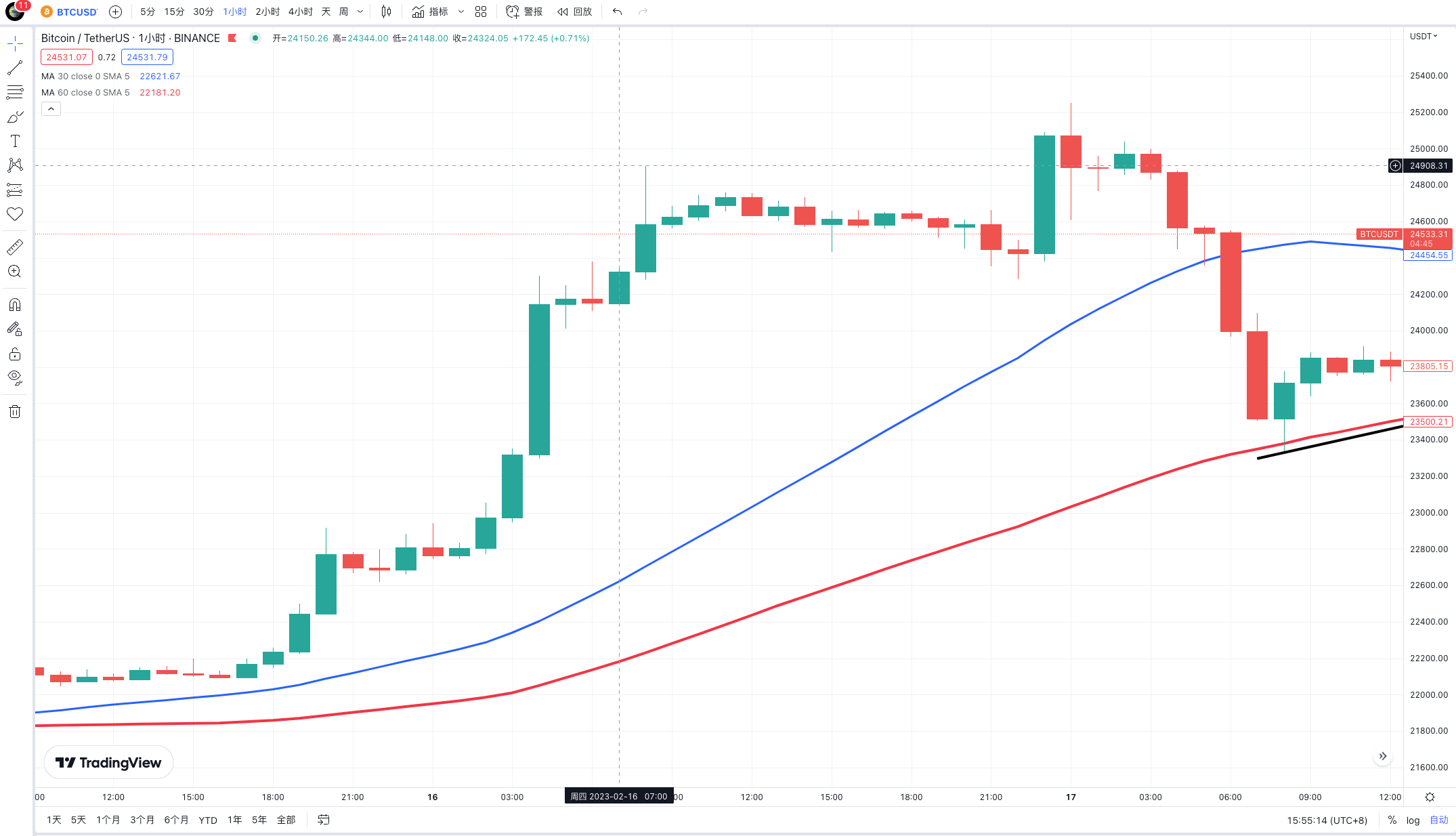 btc大涨后又一根大阳线创出新高