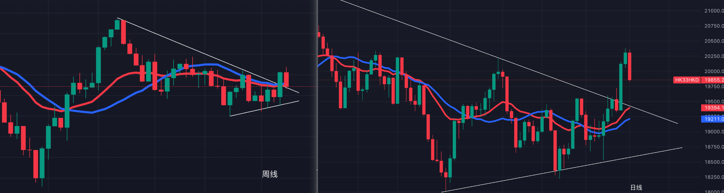 08-01的恒指期货图形